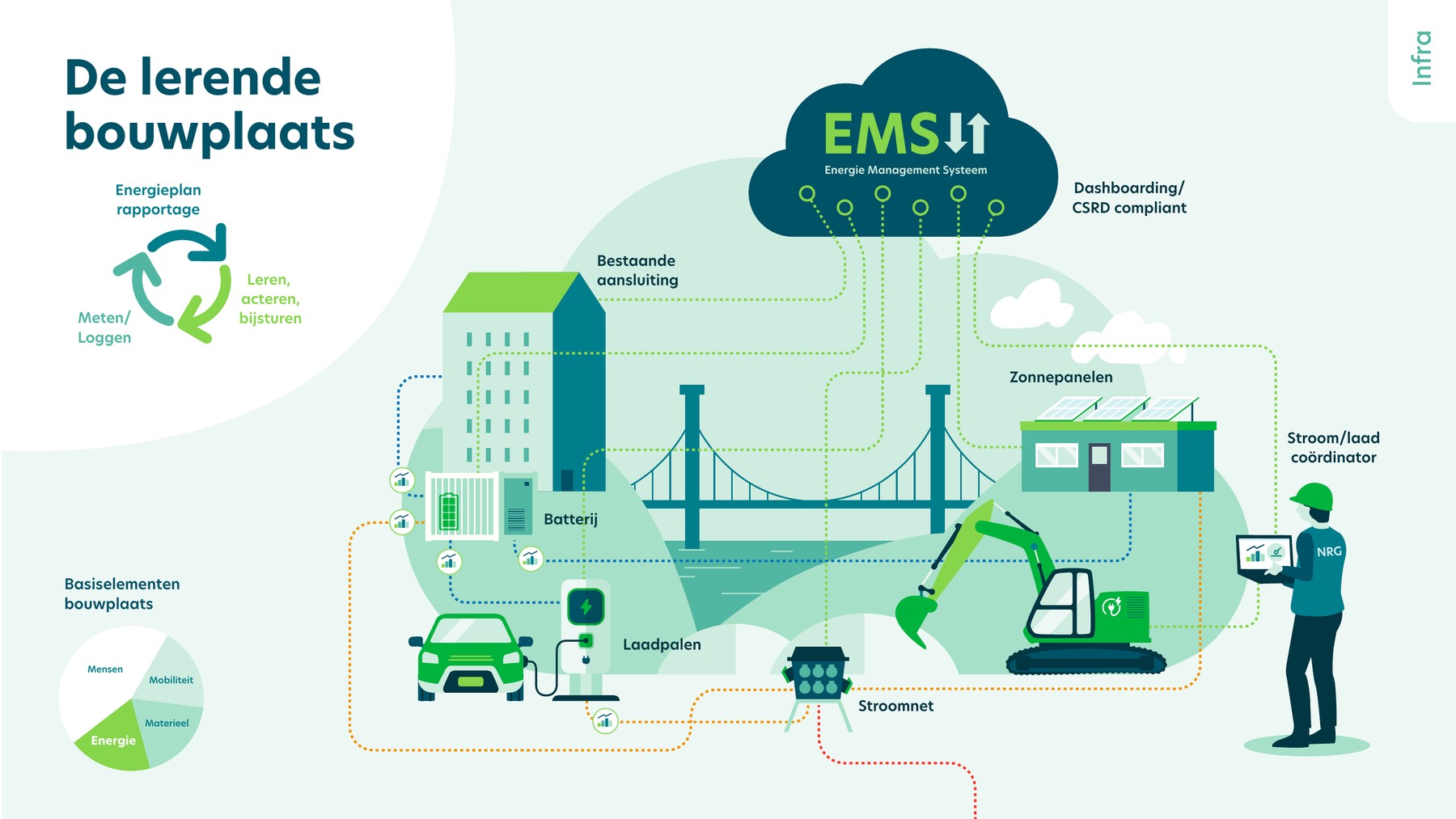 De lerende bouwplaats: bedrijfsprocesplaat met bestaande aansluiting, zonnepanelen, batterij, laadpalen, EMS, stroom/laad coördinator en de cyclus van meten, leren, acteren en bijsturen.
